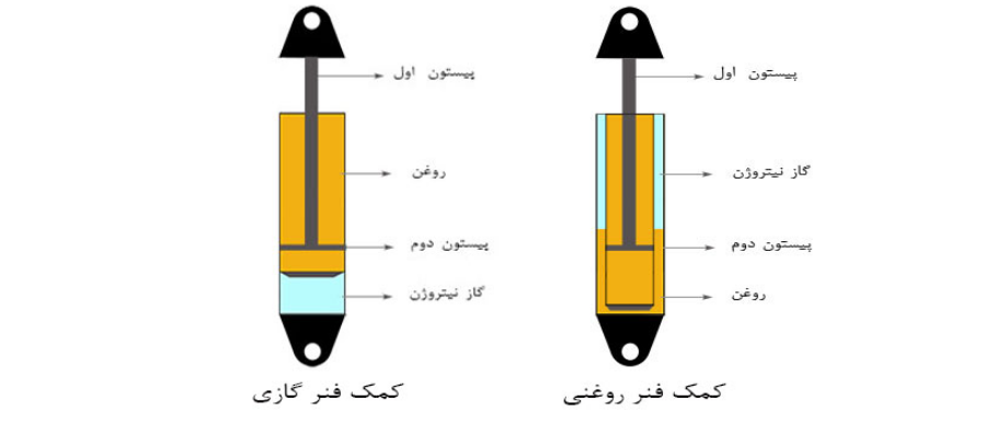 تفاوت کمک فنرهای گازی و روغنی